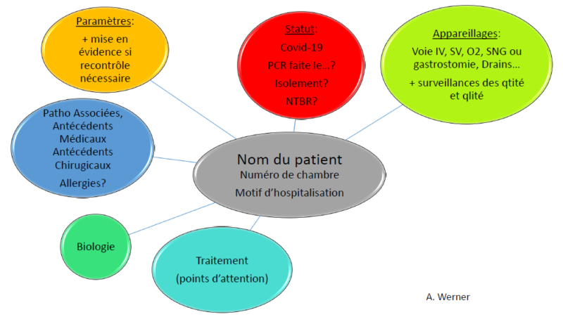 Carte conceptuelle: Invitation à la démarche réflexive infirmière - démarche et raisonnement clinique (DRC)