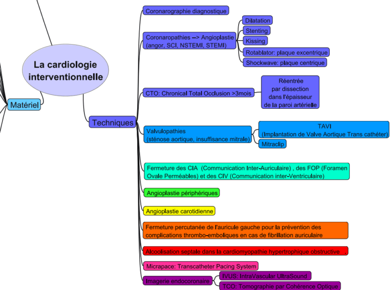 La cardiologie interventionnelle carte conceptuelle