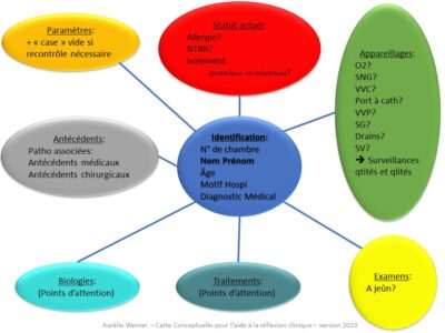 Carte conceptuelle pour l'aide à la réflexion clinique